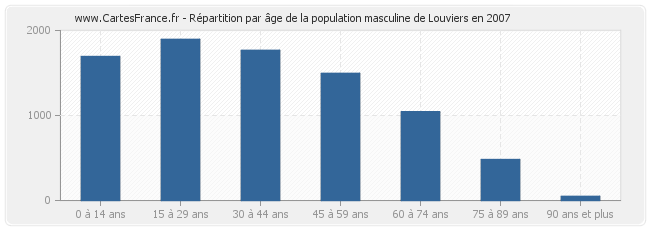 Répartition par âge de la population masculine de Louviers en 2007