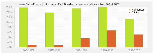 Louviers : Evolution des naissances et décès entre 1968 et 2007