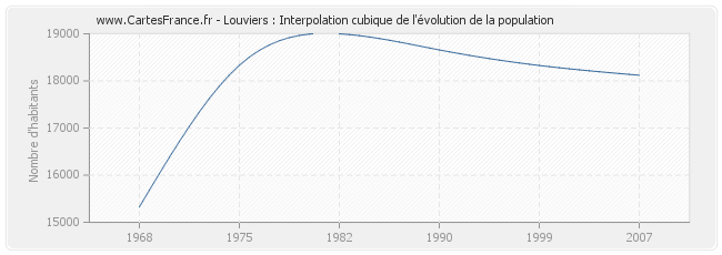 Louviers : Interpolation cubique de l'évolution de la population