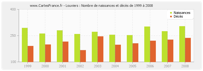 Louviers : Nombre de naissances et décès de 1999 à 2008