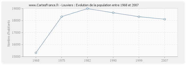 Population Louviers