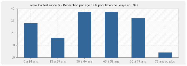 Répartition par âge de la population de Louye en 1999