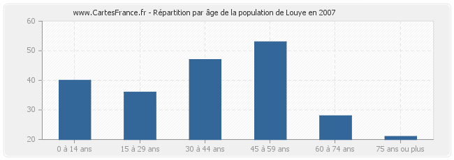Répartition par âge de la population de Louye en 2007