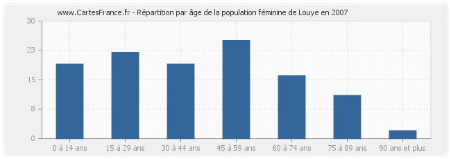 Répartition par âge de la population féminine de Louye en 2007