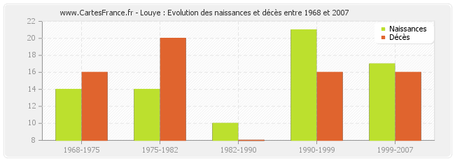 Louye : Evolution des naissances et décès entre 1968 et 2007