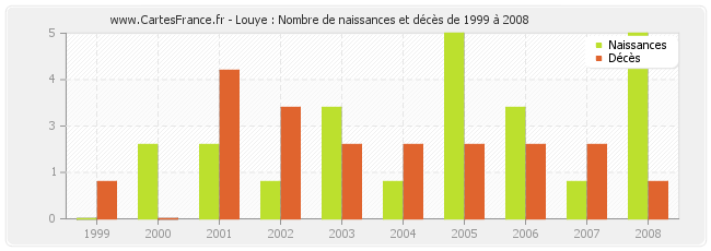Louye : Nombre de naissances et décès de 1999 à 2008