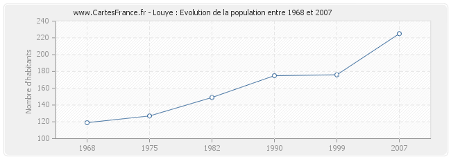 Population Louye