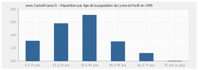Répartition par âge de la population de Lyons-la-Forêt en 1999