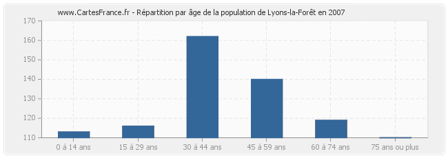 Répartition par âge de la population de Lyons-la-Forêt en 2007
