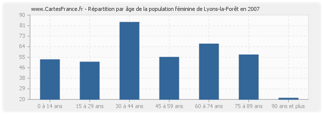 Répartition par âge de la population féminine de Lyons-la-Forêt en 2007