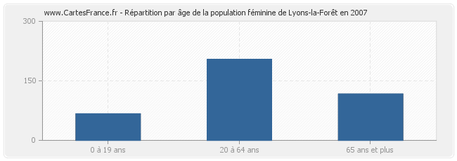 Répartition par âge de la population féminine de Lyons-la-Forêt en 2007