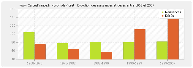 Lyons-la-Forêt : Evolution des naissances et décès entre 1968 et 2007