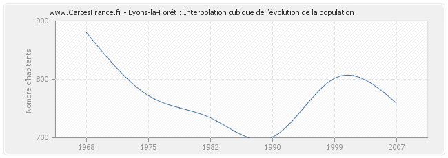 Lyons-la-Forêt : Interpolation cubique de l'évolution de la population