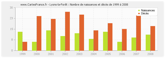 Lyons-la-Forêt : Nombre de naissances et décès de 1999 à 2008