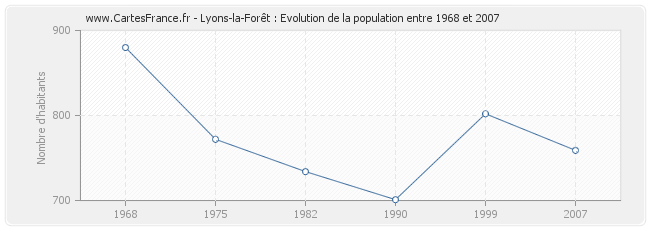 Population Lyons-la-Forêt