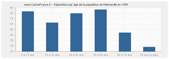 Répartition par âge de la population de Mainneville en 1999