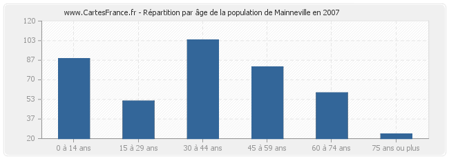 Répartition par âge de la population de Mainneville en 2007