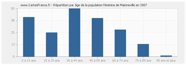 Répartition par âge de la population féminine de Mainneville en 2007