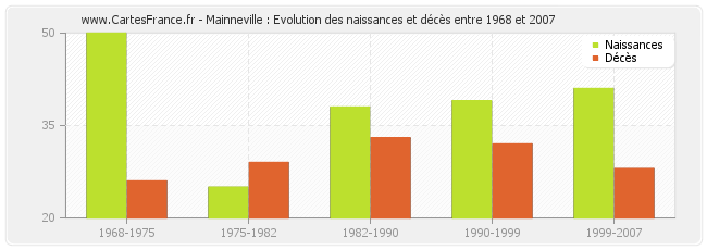 Mainneville : Evolution des naissances et décès entre 1968 et 2007