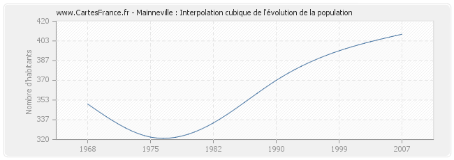 Mainneville : Interpolation cubique de l'évolution de la population