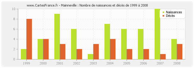 Mainneville : Nombre de naissances et décès de 1999 à 2008