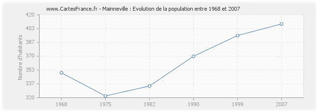 Population Mainneville