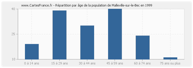 Répartition par âge de la population de Malleville-sur-le-Bec en 1999