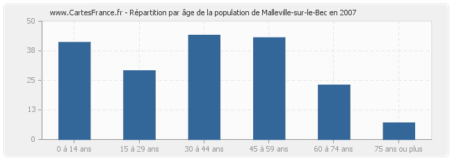 Répartition par âge de la population de Malleville-sur-le-Bec en 2007