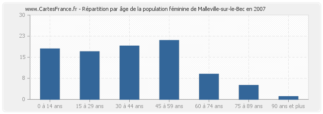 Répartition par âge de la population féminine de Malleville-sur-le-Bec en 2007