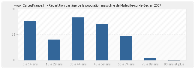Répartition par âge de la population masculine de Malleville-sur-le-Bec en 2007