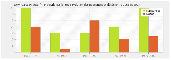 Malleville-sur-le-Bec : Evolution des naissances et décès entre 1968 et 2007