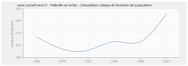 Malleville-sur-le-Bec : Interpolation cubique de l'évolution de la population