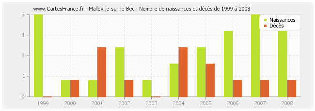 Malleville-sur-le-Bec : Nombre de naissances et décès de 1999 à 2008