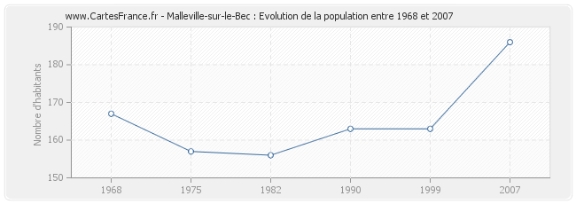 Population Malleville-sur-le-Bec