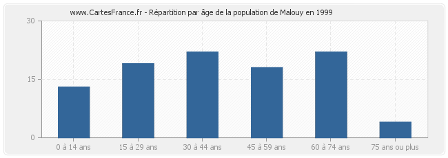 Répartition par âge de la population de Malouy en 1999