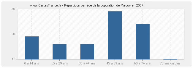 Répartition par âge de la population de Malouy en 2007