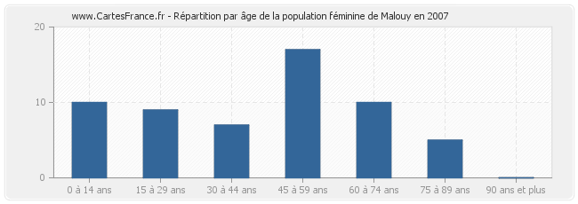 Répartition par âge de la population féminine de Malouy en 2007