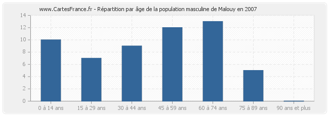 Répartition par âge de la population masculine de Malouy en 2007