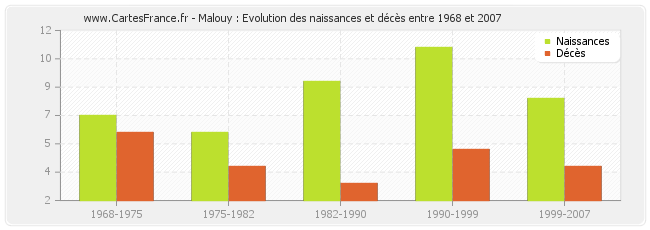 Malouy : Evolution des naissances et décès entre 1968 et 2007