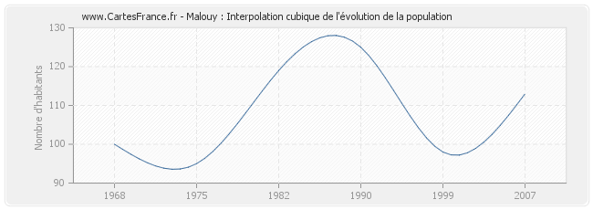Malouy : Interpolation cubique de l'évolution de la population