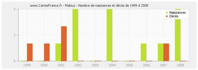 Malouy : Nombre de naissances et décès de 1999 à 2008