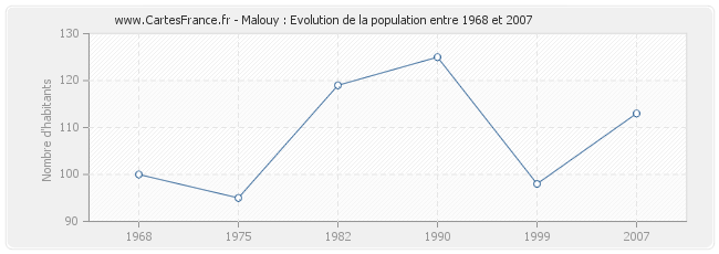 Population Malouy