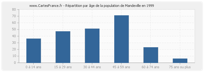 Répartition par âge de la population de Mandeville en 1999