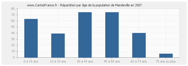 Répartition par âge de la population de Mandeville en 2007