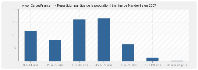 Répartition par âge de la population féminine de Mandeville en 2007