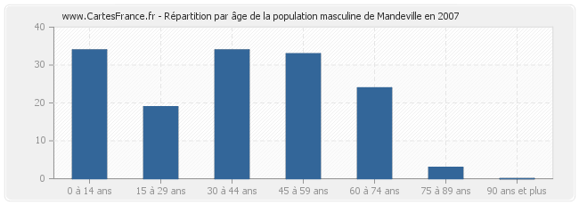 Répartition par âge de la population masculine de Mandeville en 2007