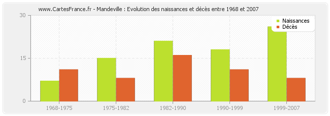 Mandeville : Evolution des naissances et décès entre 1968 et 2007
