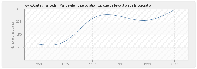 Mandeville : Interpolation cubique de l'évolution de la population