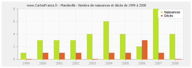 Mandeville : Nombre de naissances et décès de 1999 à 2008