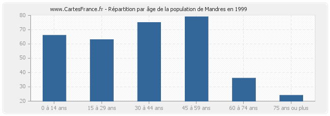 Répartition par âge de la population de Mandres en 1999